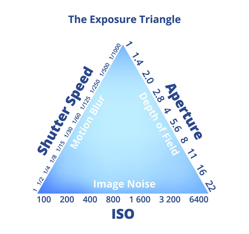 Triangle shutter speed ISO Aperture