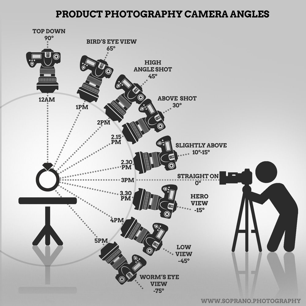 Perspective and Angles