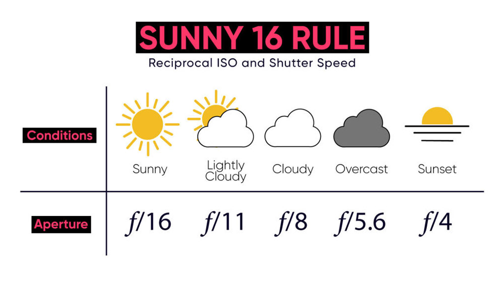 sunny 16 rule