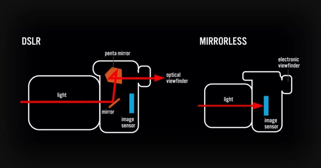 DSLR vs Microless viewfinder